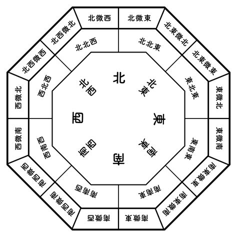 風水八卦英文